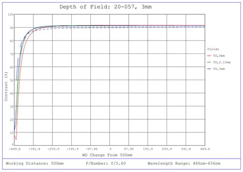 3mm FL f/5.6, IR-Cut Blue Series M12 Lens | Edmund Optics