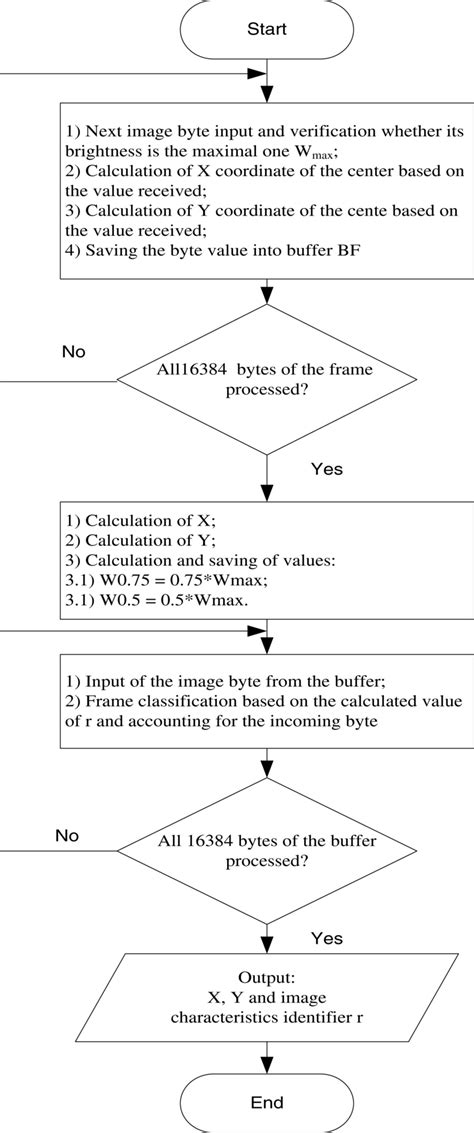 Image result for Parallel Processing Flowchart