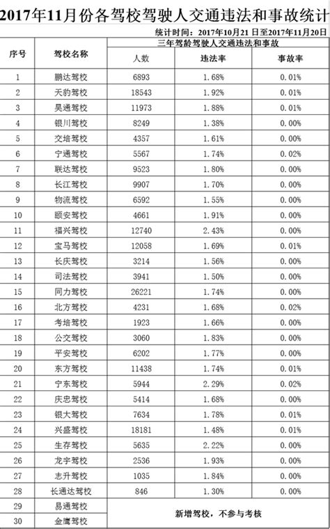 银川已有30家驾校 11月考试合格率发布-宁夏新闻网