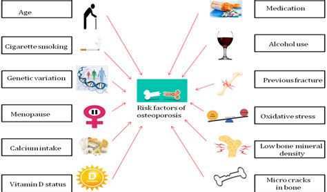 Fig. 2: Risk factors associated with OP