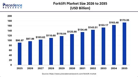 Global Forklift Market Set to Hit USD 264.41 Billion by 2034 ...