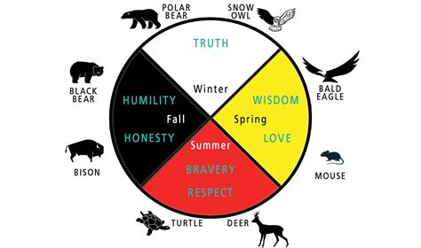 Seven Grandfather Teachings | Waséyabek Federal Services