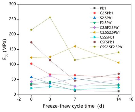 Influence of Freeze–Thaw Cycles and Binder Dosage on the Engineering ...