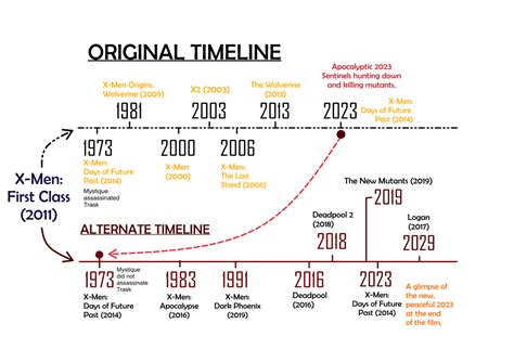 Image result for X-Men Timeline Explained