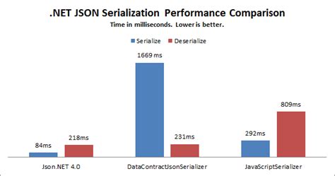 Image result for Newtonsoft.Json Serialization