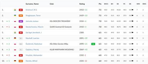 C R G Krishna wins 2nd Jana Przewoźnika Memorial Rating Open 2025 ...
