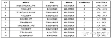 2019河北省重点高中排名