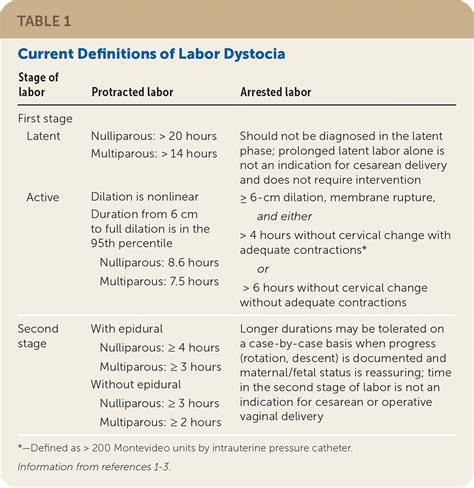 Labor Dystocia in Nulliparous Patients | AAFP