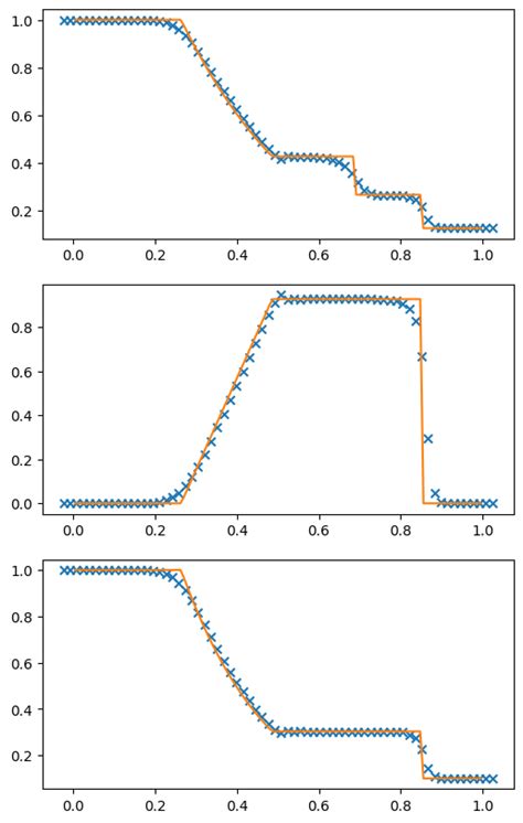Euler Solver CFD Python 的图像结果