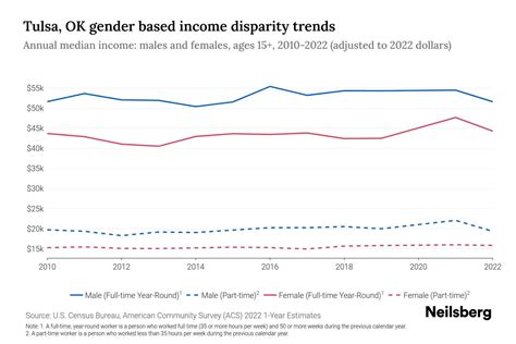 Tulsa, OK Income By Gender - 2025 Update | Neilsberg