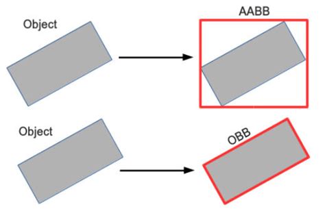 The Era of Oriented Bounding Boxes