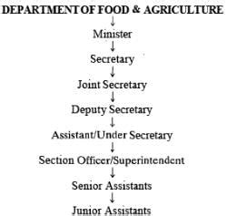 Organisation - UPSC PDF Download