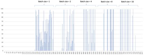 Optimization of Edge Resources for Deep Learning Application with Batch ...