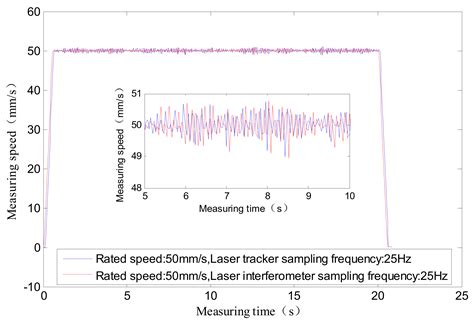 Research on Radial Double Velocity Measurement Method of Laser Tracker