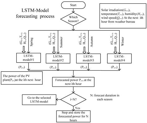 Short-Term Forecasting of Power Production in a Large-Scale ...