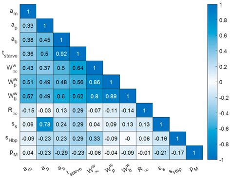 Comparing Energetics and Physiological Trait Patterns of North American ...