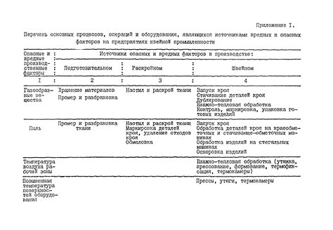 Скачать СанПиН 5182-90 Санитарные правила для швейного производства