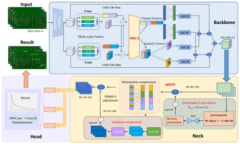 MAS-YOLO: A Lightweight Detection Algorithm for PCB Defect Detection ...