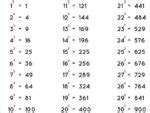 Perfect Squares- Definition, Formula, Examples, Tips and Tricks, Chart