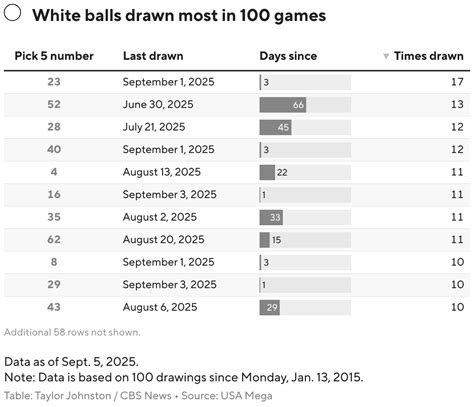 Most Winning Powerball Numbers