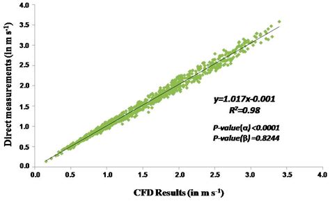 Measurement and Numerical Simulation of Air Velocity in a Tunnel ...