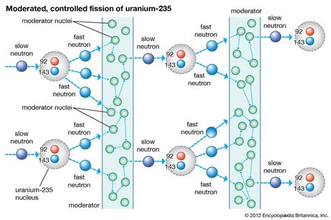 Uranium-235 (U-235) | Definition, Uses, Half-Life, & Facts | Britannica
