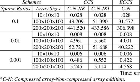 Image result for Algorithm for Sparse Matrix of Addition