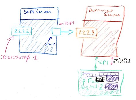 Image result for SCPI Tutorial