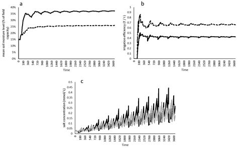Soil as an Archetype of Complexity: A Systems Approach to Improve ...