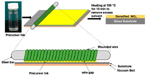Rapid and Scalable Wire-bar Strategy for Coating of TiO2 Thin-films ...