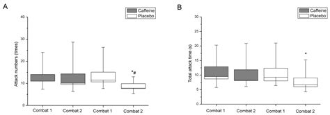 Caffeine Reduces Reaction Time and Improves Performance in Simulated ...