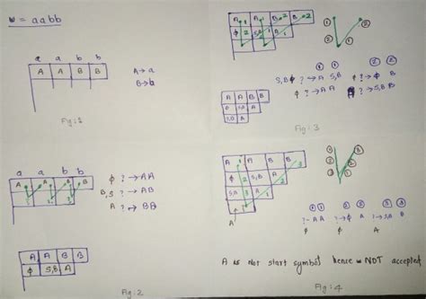 Theory of Computation: CYK algo