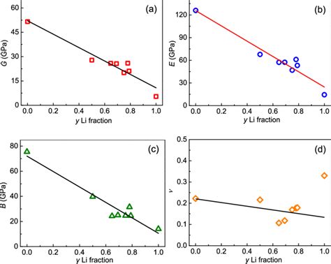 Image result for Bulk Modulus vs Young's Modulus