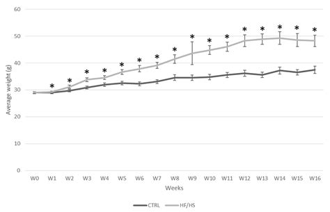 How the Oviduct Lipidomic Profile Changes over Time after the Start of ...