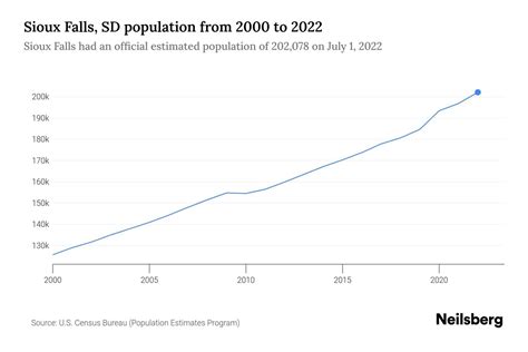 Sioux Falls, SD Population by Year - 2023 Statistics, Facts & Trends ...