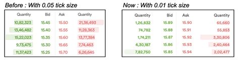 NSE Stocks Tick Size is now 0.01 From 10th June On Dhan - Market ...