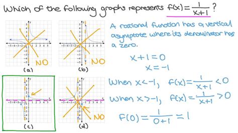 Image result for Rationalfunctiongraph