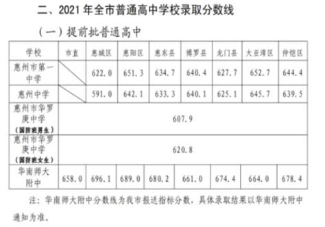 2021惠州一中录取分数线,精英中考网
