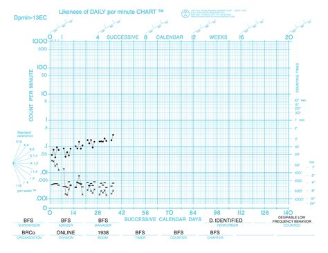 How To Read A Standard Celeration Chart at Jessica Ogden blog