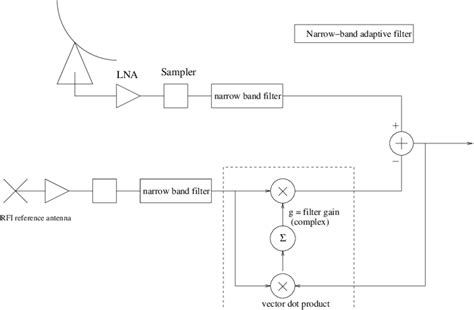 General Adaptive Filter Algorithm 的图像结果