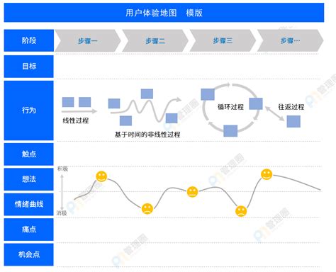 什么是用户体验设计？我这样的学渣看完都能秒懂 - 知乎