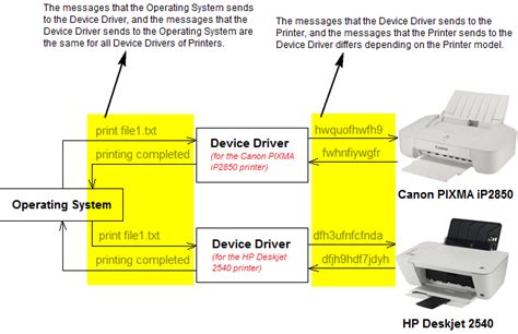 Image result for Device Drivers Explained