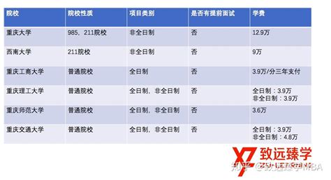 求推荐重庆非全日制MBA？ - 知乎