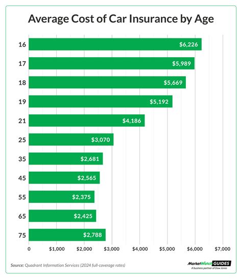 Image result for Auto Insurance Rates