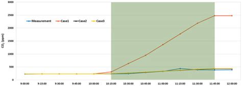 Analysis of Indoor Air Pollutants and Guidelines for Space and Physical ...