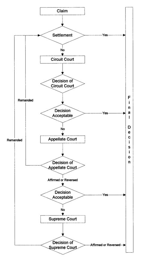 Image result for Litigation Process