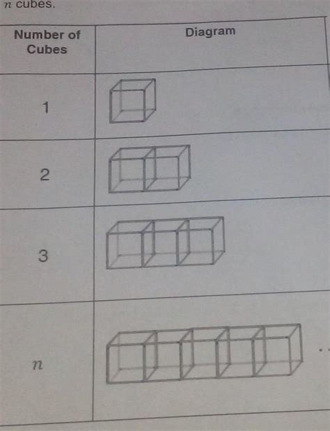 (a) The table given below shows a pattern of cubes formed using ...