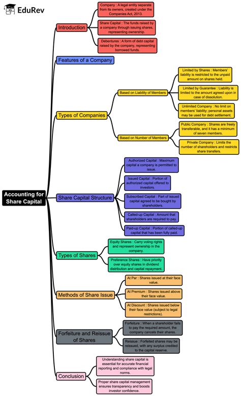 Mind Map: Accounting for Share Capital - Accountancy Class 12 ...