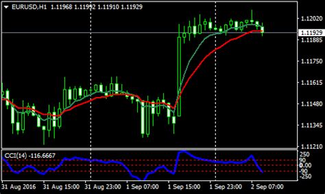 Image result for Renko Trading Using EMA