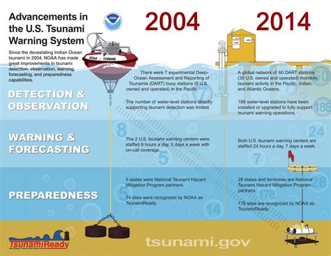 Tsunami Alert System - Japan Meteorological Agency : A tsunami warning ...